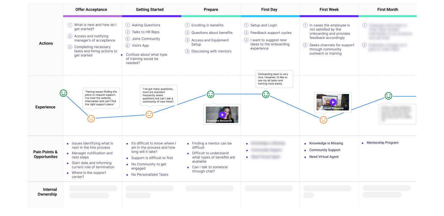 Onboarding Journey Mapping | Sam Creydt